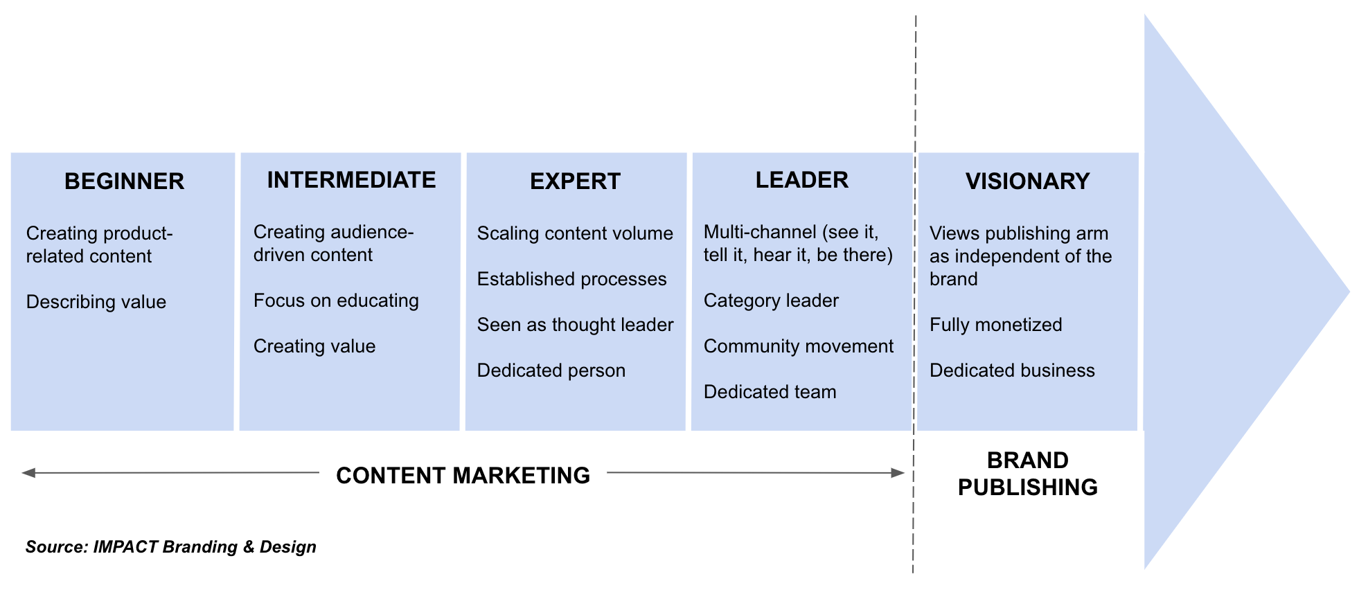 Brand Publishing vs. Content Marketing What's the Difference?